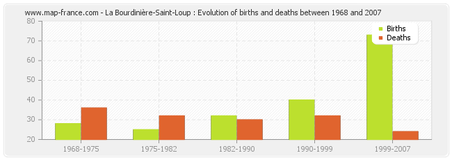 La Bourdinière-Saint-Loup : Evolution of births and deaths between 1968 and 2007